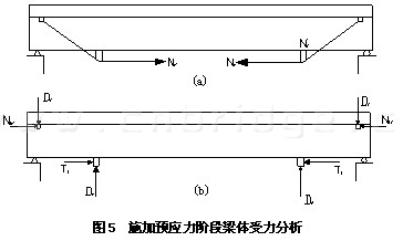 施加预应力阶段梁体受力分析图