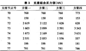 支座组合反力值表