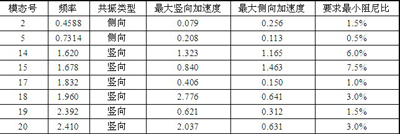 自由行走状态主要模态共振时的最大加速度响应表