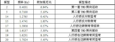 原设计方案附加减振装置后的敏感频率与振型描述