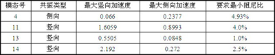 自由行走状态敏感模态共振时的最大加速度响应表