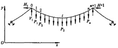 图1 主缆力学模型
