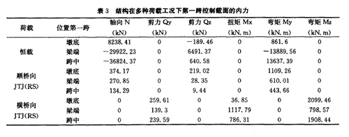 表3 结构在多种荷载工况下第一跨控制截面的内力