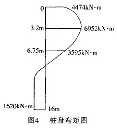 图4 桩身弯矩图