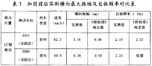 表3 加固前后实测横向最大振幅及自振频率对比表