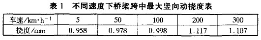 表1 不同速度下桥梁跨中最大竖向动挠度表