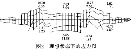 图2 理想状态下的应力图