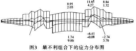 图3 最不利组合下的应力分布图