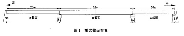 图1 测试截面布置