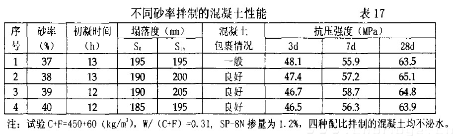 不同砂率拌制的混凝七性能 表17