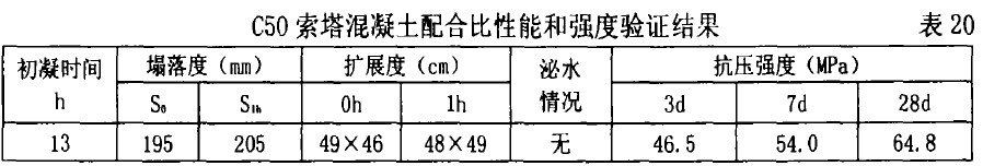 C50索塔混凝土配合比性能和强度验证结果 表20