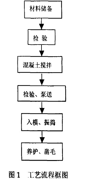 图1 工艺流程框图