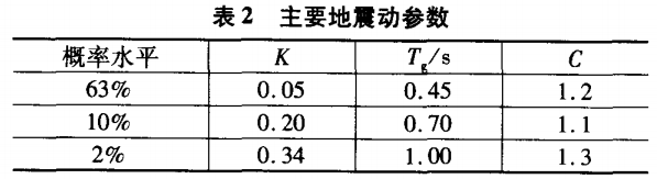 表2--主要地震动参数