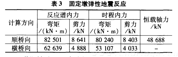 表3--固定墩弹性地震反应