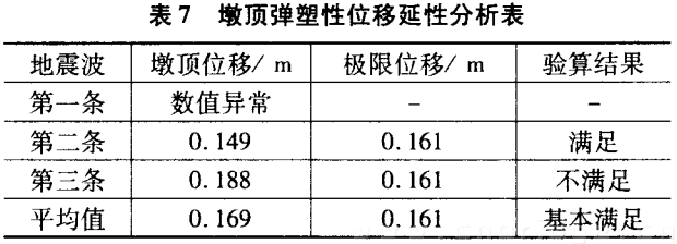 墩顶弹塑性位移延性分析表