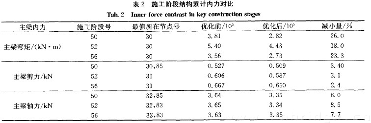 表2 施工阶段结构累计内力对比