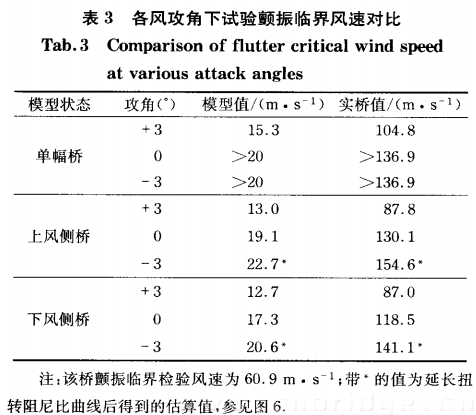 各风攻角下试验颤振临界风速对比