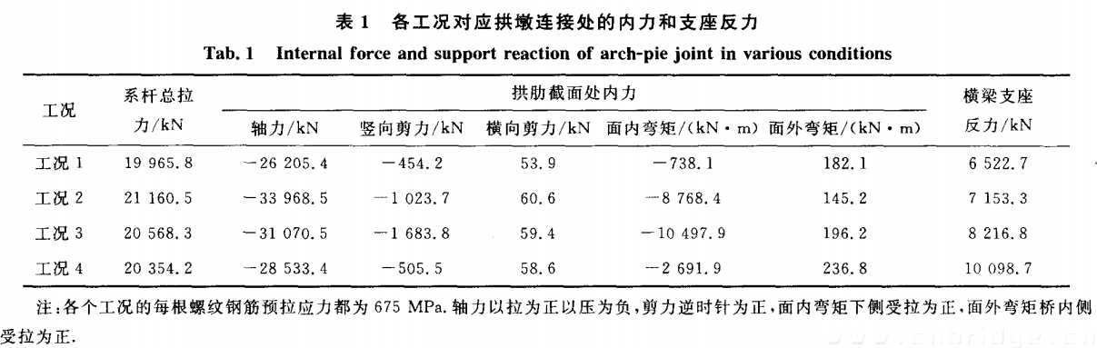 表一 各工况对应拱墩连接处的内力和支座反力