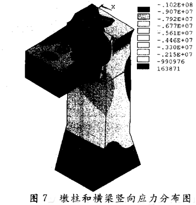 墩柱和横梁竖向应力分布图