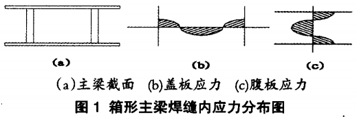 箱型主梁焊缝内应力分布图