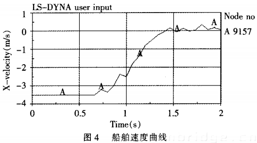 船舶速度曲线