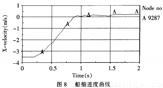 船舶速度曲线