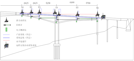 大跨径预应力混凝土连续刚构桥健康监测系统设计与研究