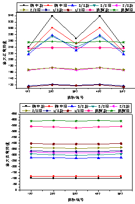 大跨变截面悬链线双曲拱桥加固后承载能力分析