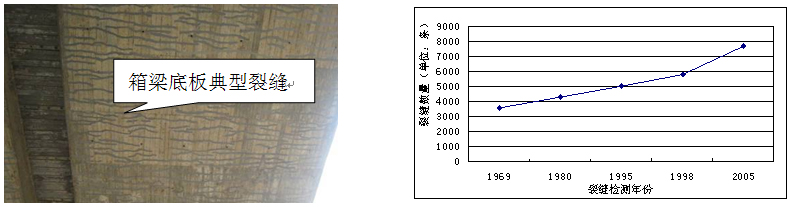 较早期建造的混凝土薄壁箱梁桥加固设计与实践