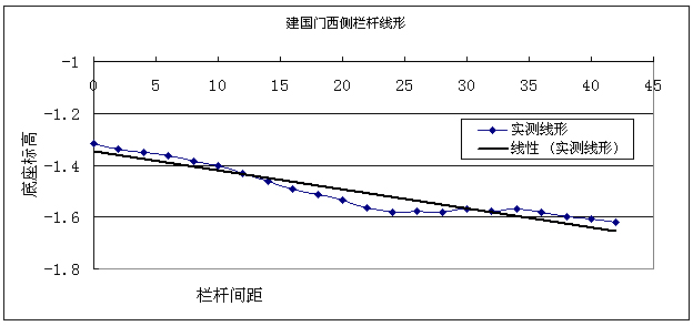 西安市护城河改造工程桥梁检测和荷载试验