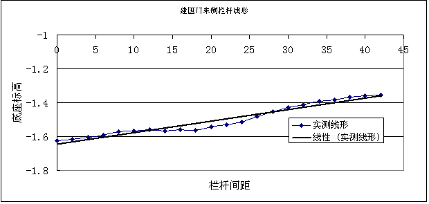 西安市护城河改造工程桥梁检测和荷载试验