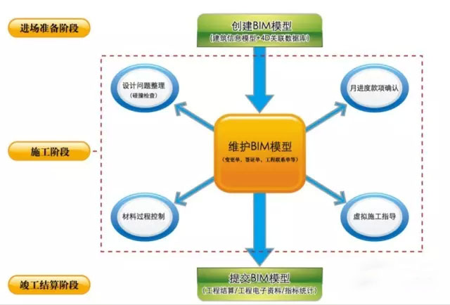 BIM技术是提高建筑施工企业中标率的关键